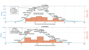 Predicting waves and peaks