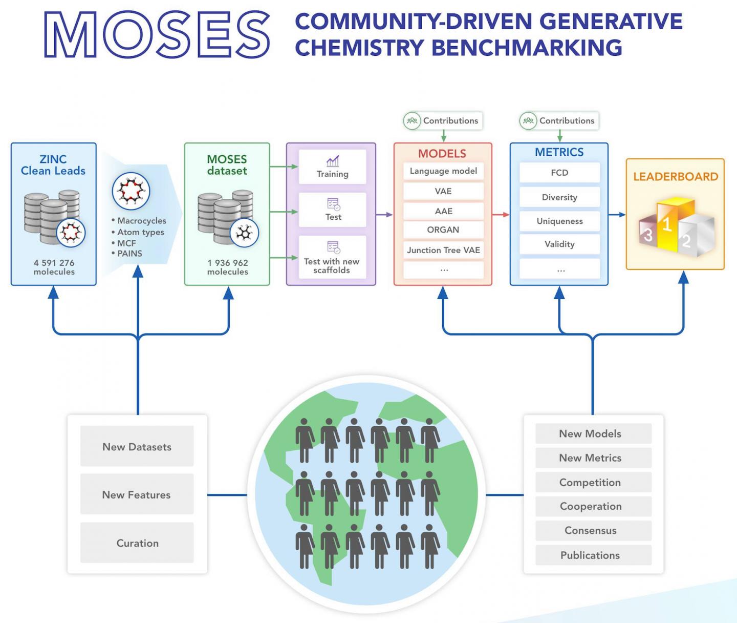 Insilico Medicine contributes to the new platform MOSES (Molecular Sets), A Benchmarking Platform for Molecular Generation Models