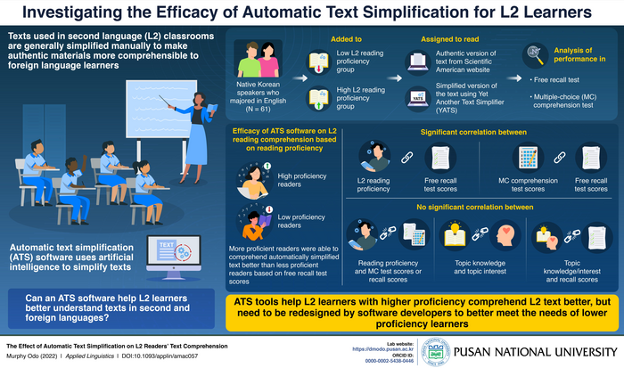 Efficacy of Automatic Text Simplification in Making Foreign Language Text Comprehensible for L2 Learners