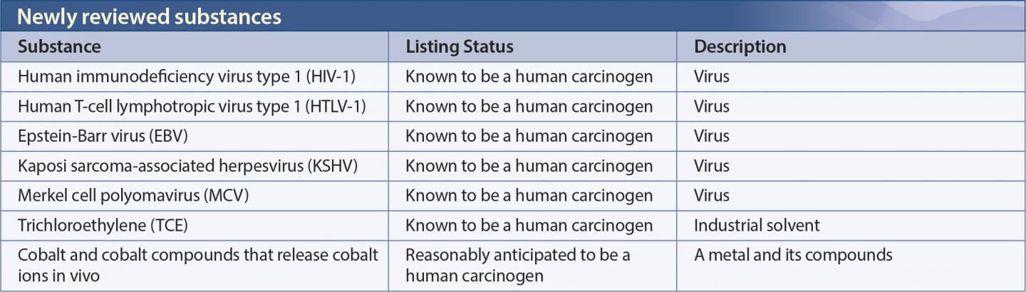 14th Report on Carcinogens -- Newly Reviewed Substances
