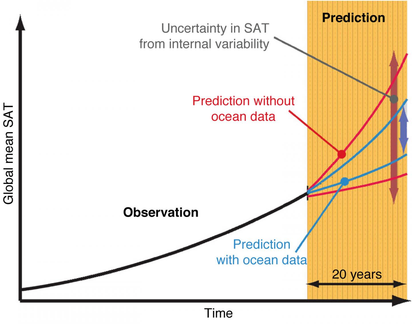 How Data Improves Predictions [IMAGE] | EurekAlert! Science News Releases