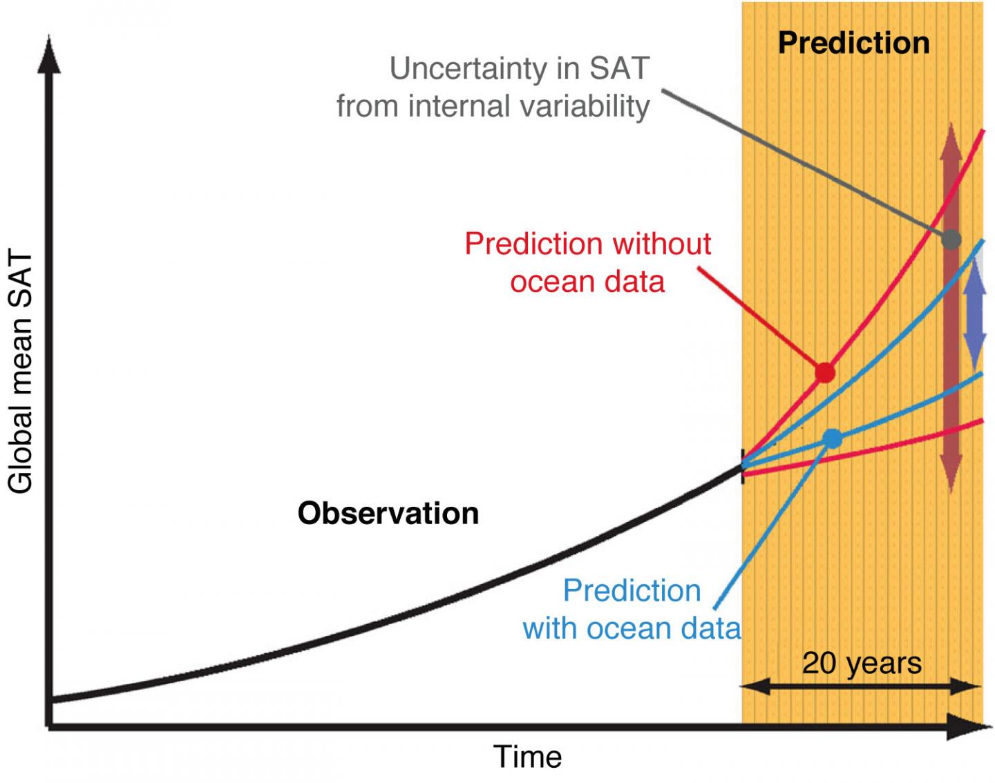 How Data Improves Predictions