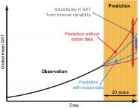 How Data Improves Predictions