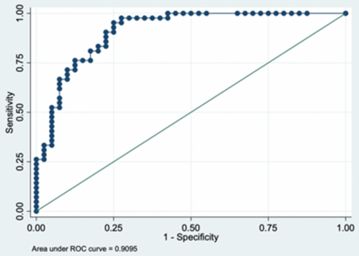 Receiver operating characteristic (ROC) curve for the detection of dry eye disease (DED) using DryEyeRhythm