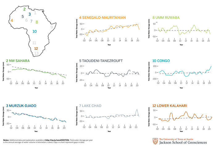 Water storage trends in aquifers in Africa (2/2)