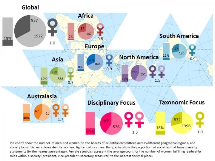 Societies May Help Promote Female Representation Within Academic Science