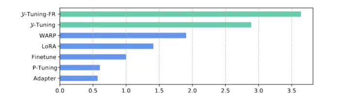 Training speed-up ratio over fine-tuning on various methods