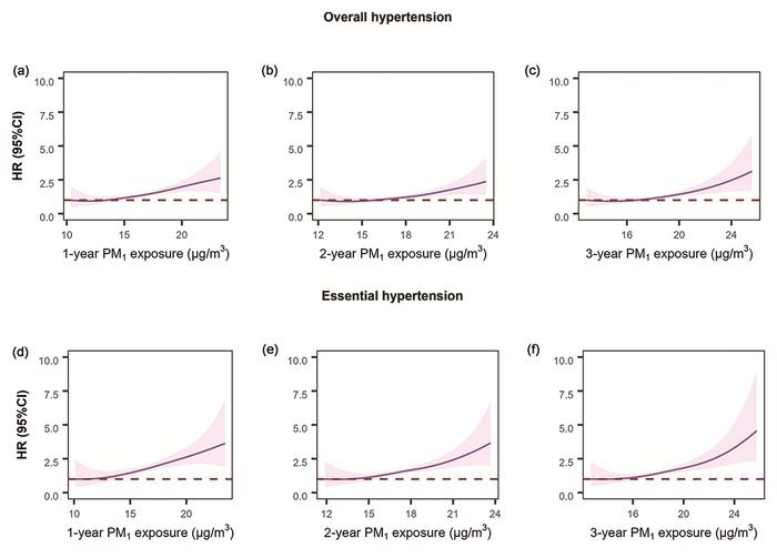 Concentration-response curves (and 95% CI) for hypertension hospitalization from long-term PM1 exposure