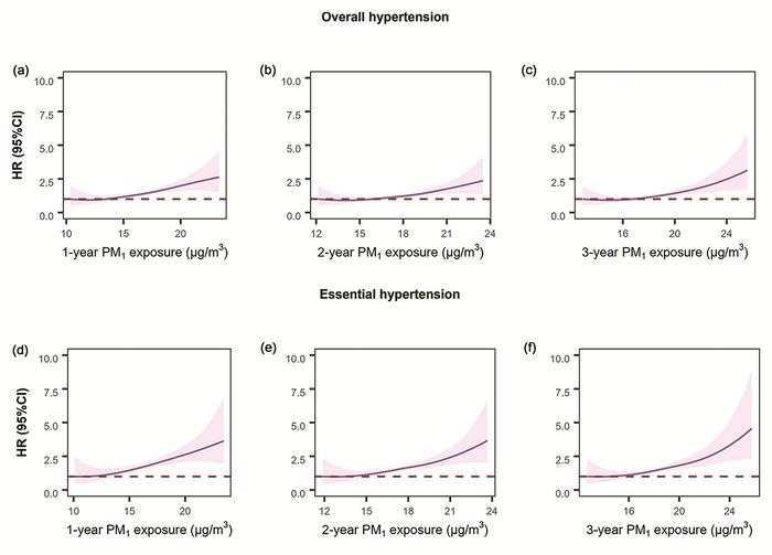 长期PM1暴露与高血压住院风险的暴露反应曲线及其95%置信区间