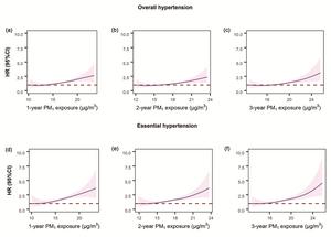 Concentration-response curves (and 95% CI) for hypertension hospitalization from long-term PM1 exposure