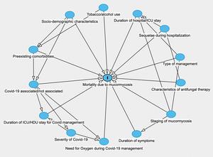 A figure demonstrating the directed acyclic graph demonstrating the relationship between potential risk factors of mortality due to mucormycosis