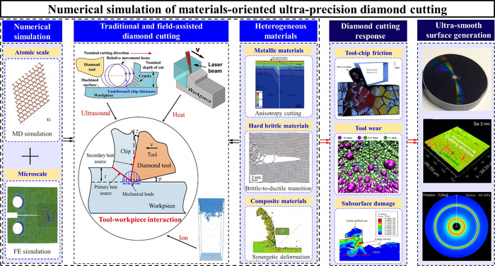 Framework and illustration of the reviewed advanced numerical simulations of materials-oriented diamond cutting