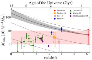 The farthest quasars