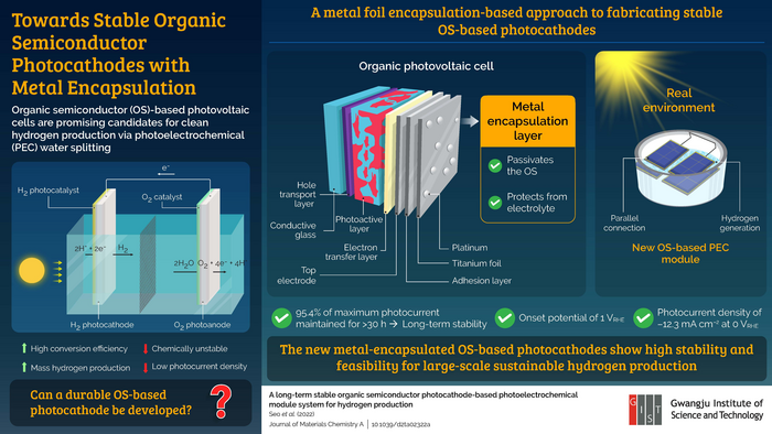 Towards stable organic semiconductor photocathodes with metal encapsulation.