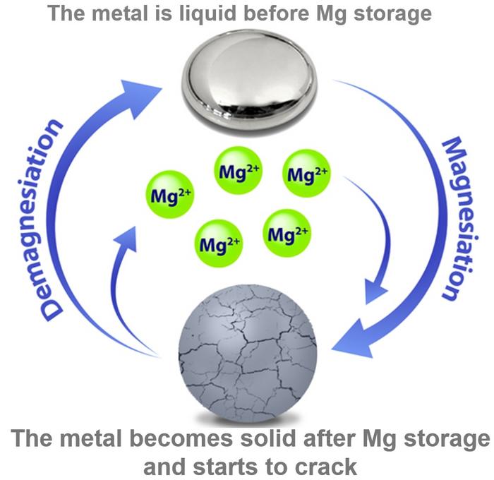 Self-healing Batteries