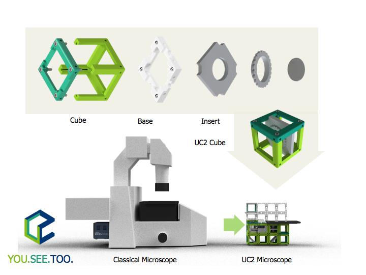 UC2: A versatile and customizable low-cost 3D-printed open standard for microscopic imaging