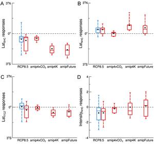 The impacts of CO2 radiative forcing versus ocean warming on the Hadley circulation and the ITCZ.