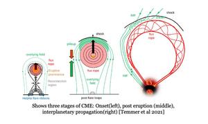 CME stages