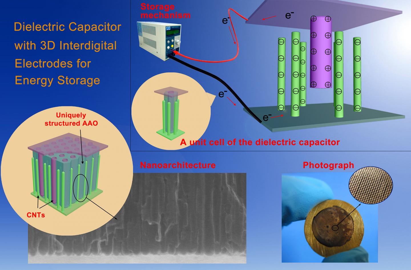 Dielectric Capacitors with 3Dimensional Nano EurekAlert!