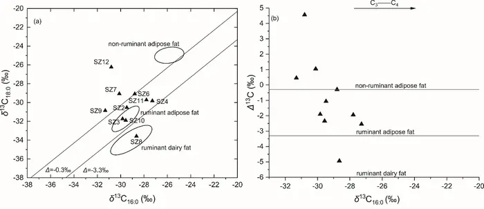 Figure 3 Plot of the δ13C values for C16:0 and C18:0 extracted from sherds.