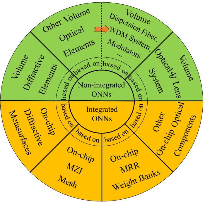 Fig. 3. Classification diagram of optical neural networks.