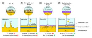 Schematic illustration of dendrite growth and corrosion at the interface of various zinc anodes.