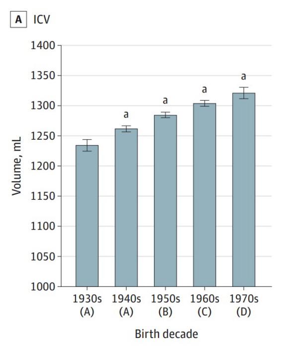 Human Brain Volume for People Born 1930s to 1970s
