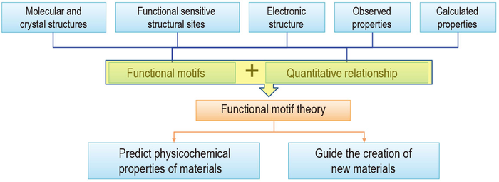 Functional-motif-based material research paradigm