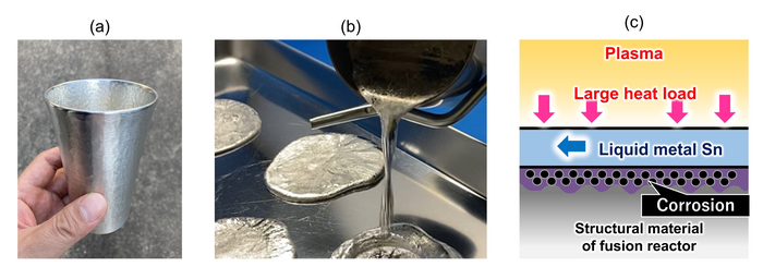 Fig. 1 (a) Tin tableware, (b) Liquid metal fluid, (c) Mechanism of liquid metal divertor and corrosion issues