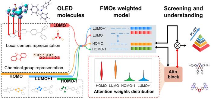 Figure 1 | Illustration of the whole network that contains the generation of embeddings of the corresponding substructures of the FMOs, and the chemical nature explanation of the pre diction