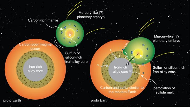 Schematic of Early Earth Merger with Mercury-Like Protoplanet