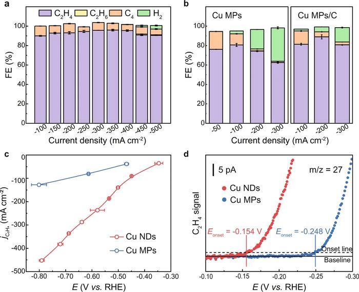 Electrosynthesis of polymer-grade ethylene via acetylene semihydrogenation over undercoordinated Cu nanodots