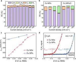 Electrosynthesis of polymer-grade ethylene via acetylene semihydrogenation over undercoordinated Cu nanodots