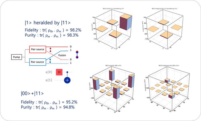 Tomography Measurements of a Quantum Circuit (1-Qubit & 2-Qubit State)