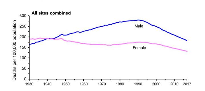 Cancer Mortality Trends