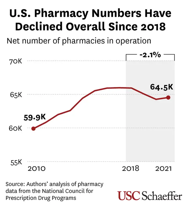 U.S. Pharmacy Numbers Have Declined Overall Since 2018