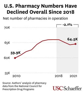 U.S. Pharmacy Numbers Have Declined Overall Since 2018