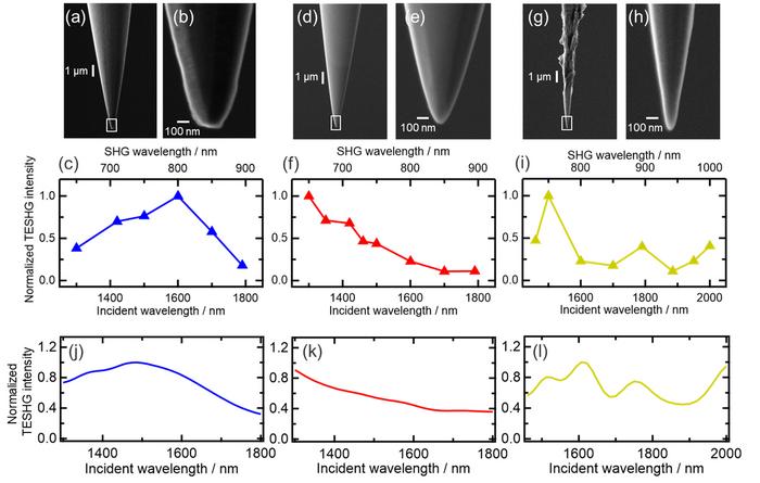 Geometrical effects of plasmonic tips