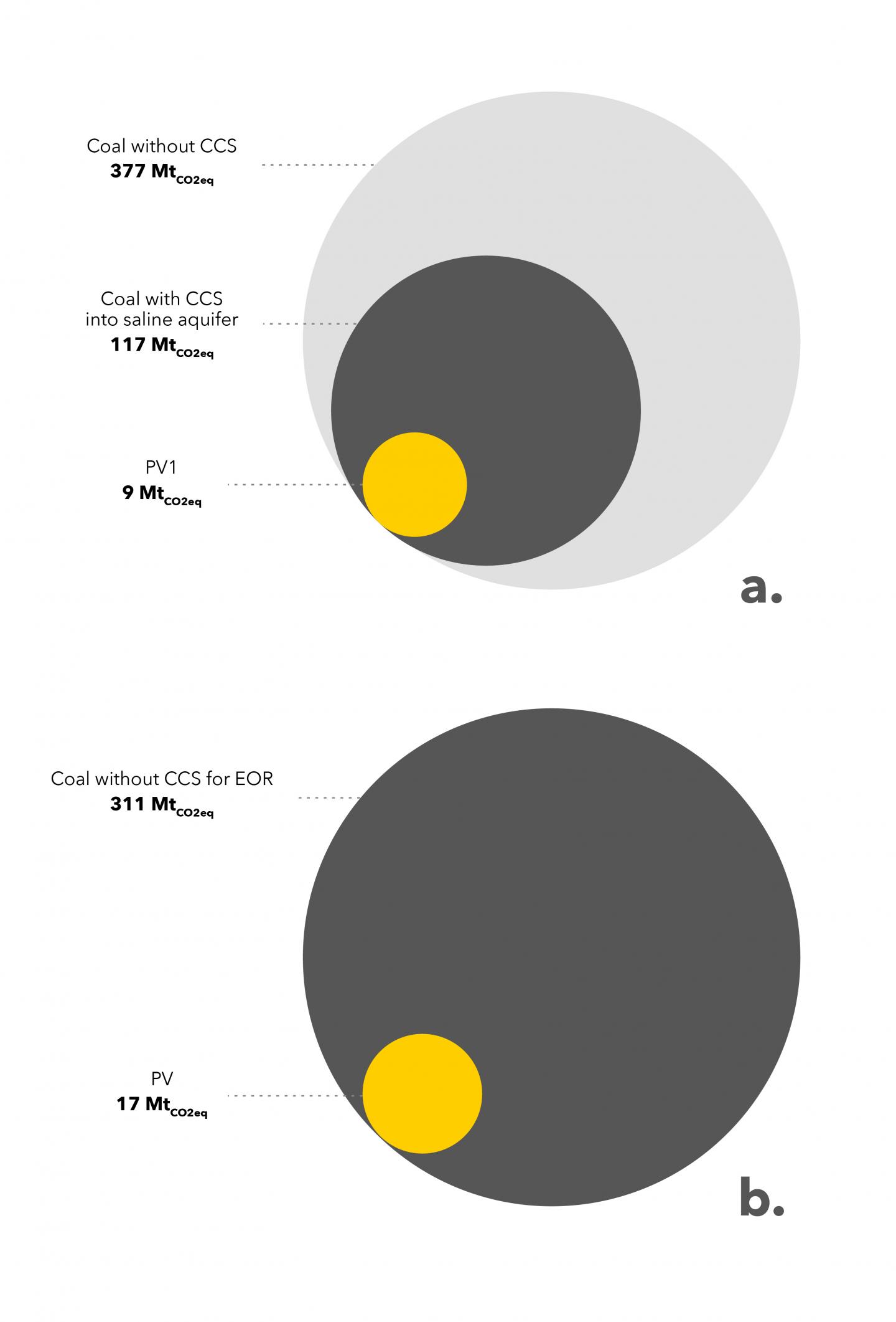 Solar Verus Carbon Capture and Sequestration Coal