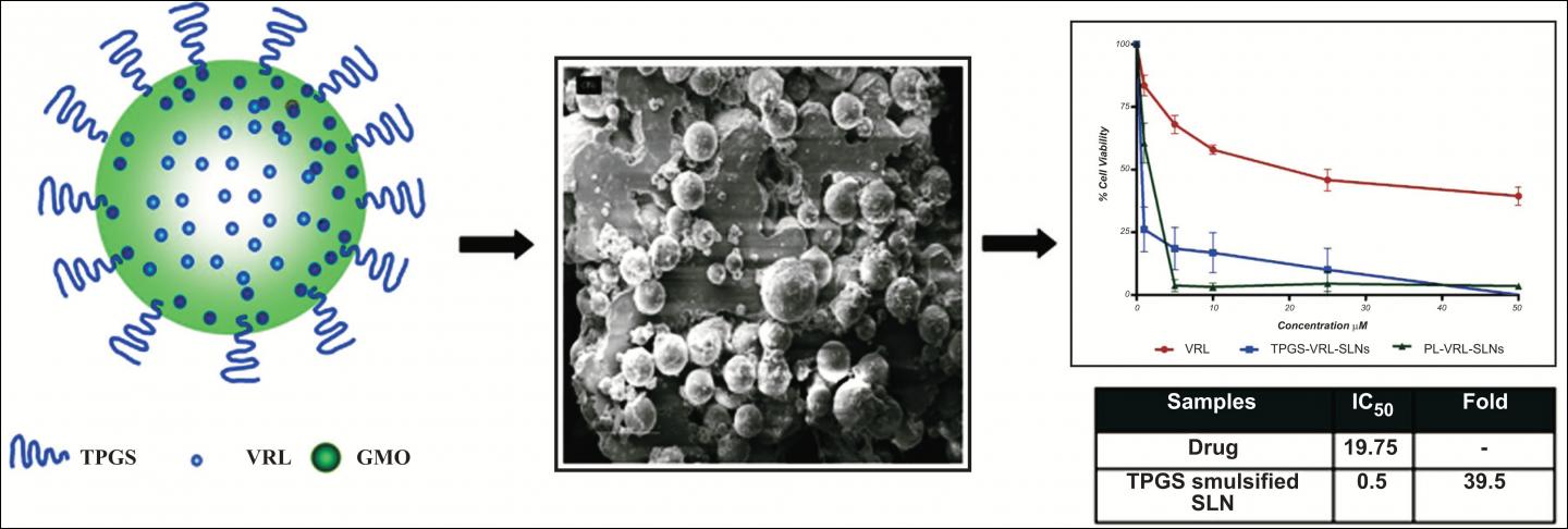 Vitamin E TPGS Emulsified Vinorelbine Bitartrate Loaded Solid Lipid Nanoparticles (SLN)