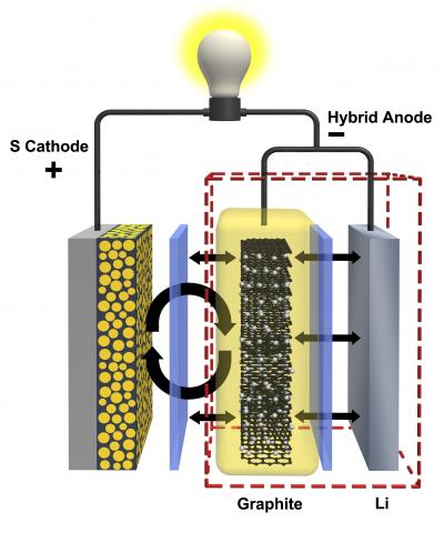 Hybrid Anode for Lithium-Sulfur Batteries