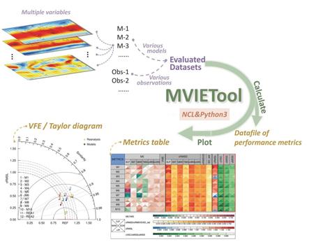 Climate Model Evaluation