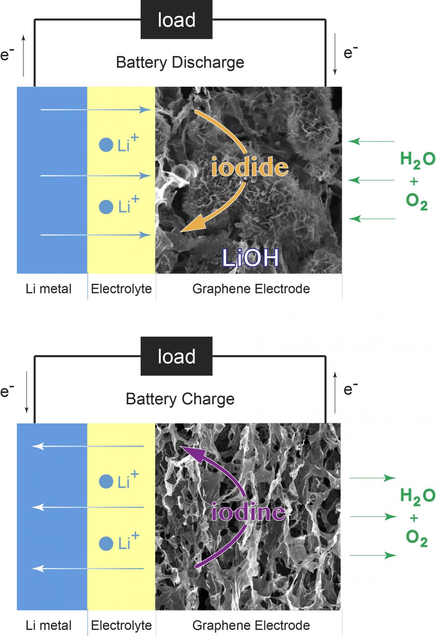 An Enhanced Lithiumair Battery (2 of 7) EurekAlert!