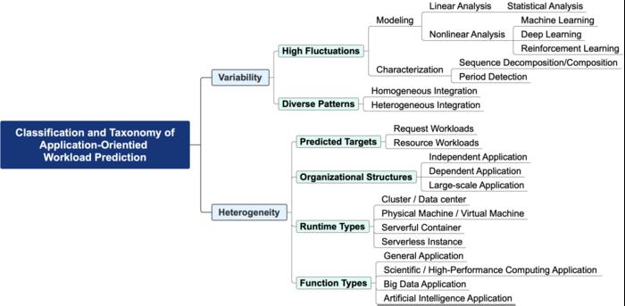 Classification and taxonomy of application-oriented workload prediction