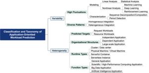 Classification and taxonomy of application-oriented workload prediction