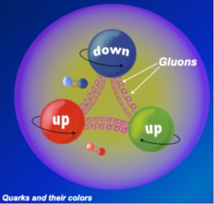 New Approach Merges Theoretical Fundamentals with Experimental Studies of the Proton’s Structure