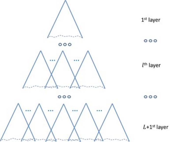 Figure1_L+1 division of the reachable state space from an initial state