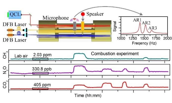 New Photoacoustic Sensor Achieves High-Sensitivity Detection of Multiple Greenhouse Gases