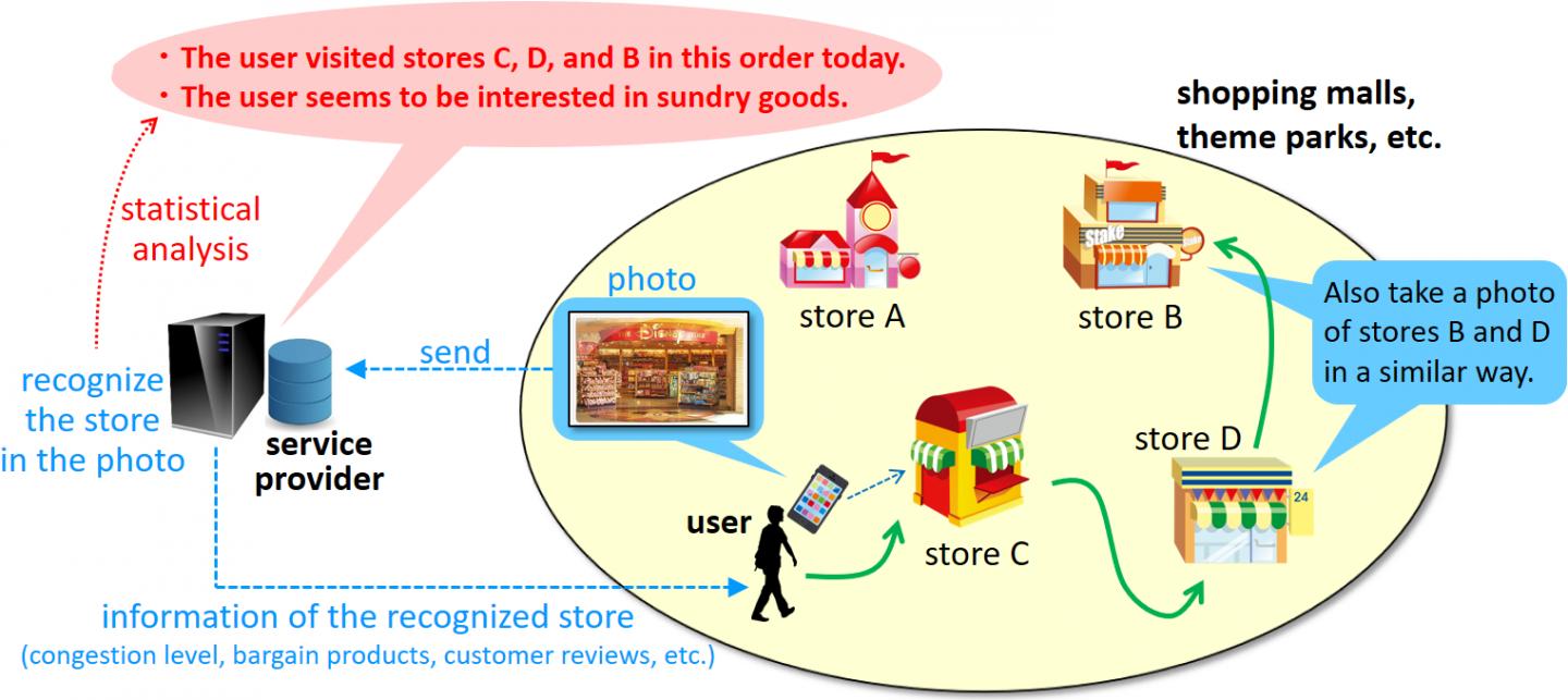 Image Recognition Services