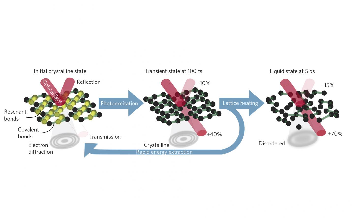 Schematic of the Ultrafast Transformation Pathway